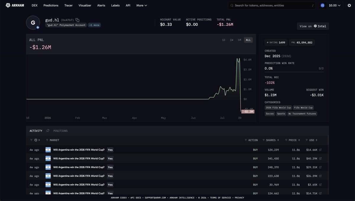 Spain’s World Cup Win Liquidates Bettor's $5.2M Crypto Position Amid $4 Billion Polymarket Surge