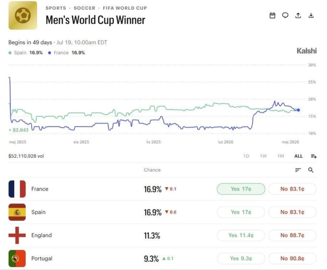 Spain’s World Cup Win Liquidates Bettor's $5.2M Crypto Position Amid $4 Billion Polymarket Surge