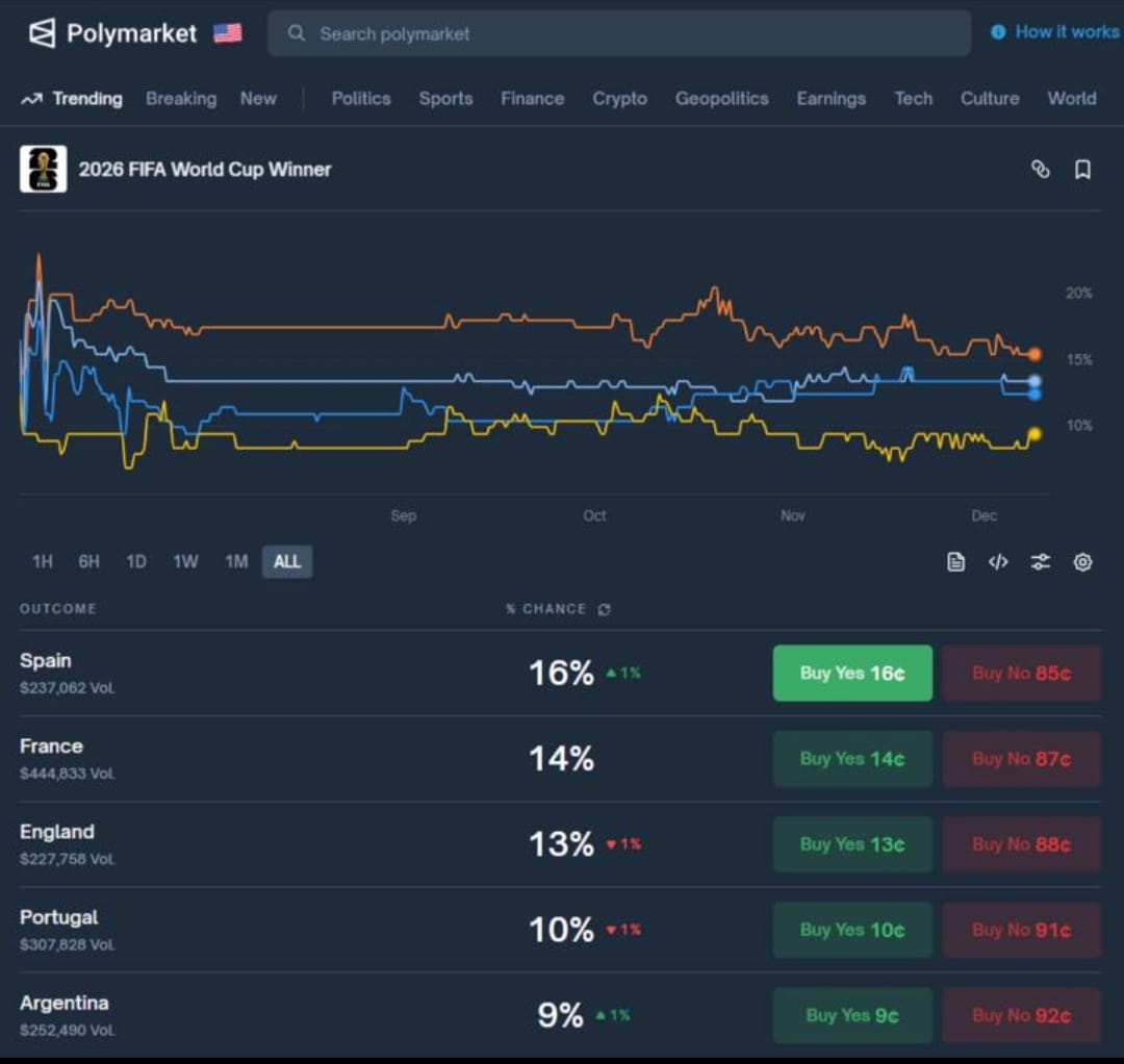 Spain’s World Cup Win Liquidates Bettor's $5.2M Crypto Position Amid $4 Billion Polymarket Surge
