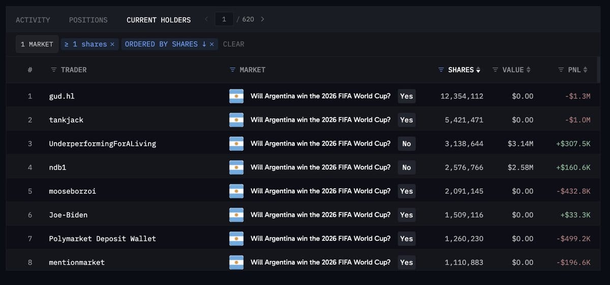 Spain’s World Cup Win Liquidates Bettor's $5.2M Crypto Position Amid $4 Billion Polymarket Surge