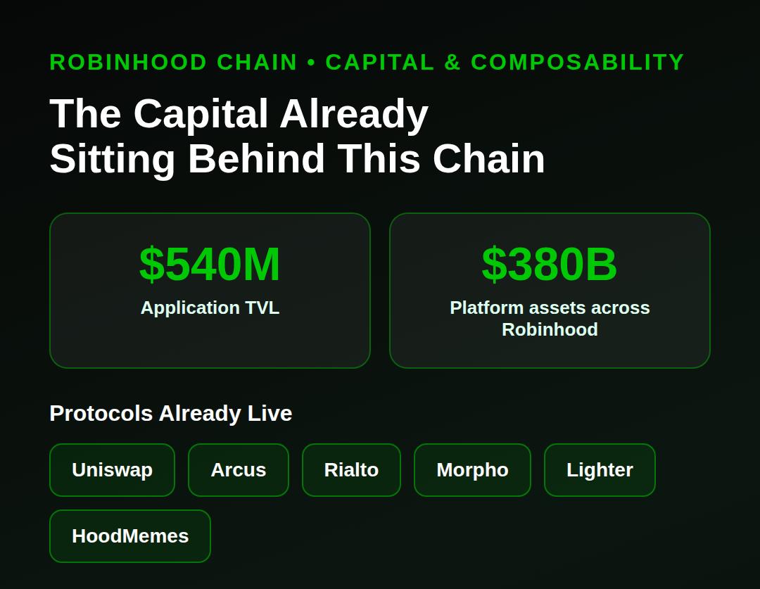 5 Reasons Why Developers Are Racing To Build On Robinhood Chain