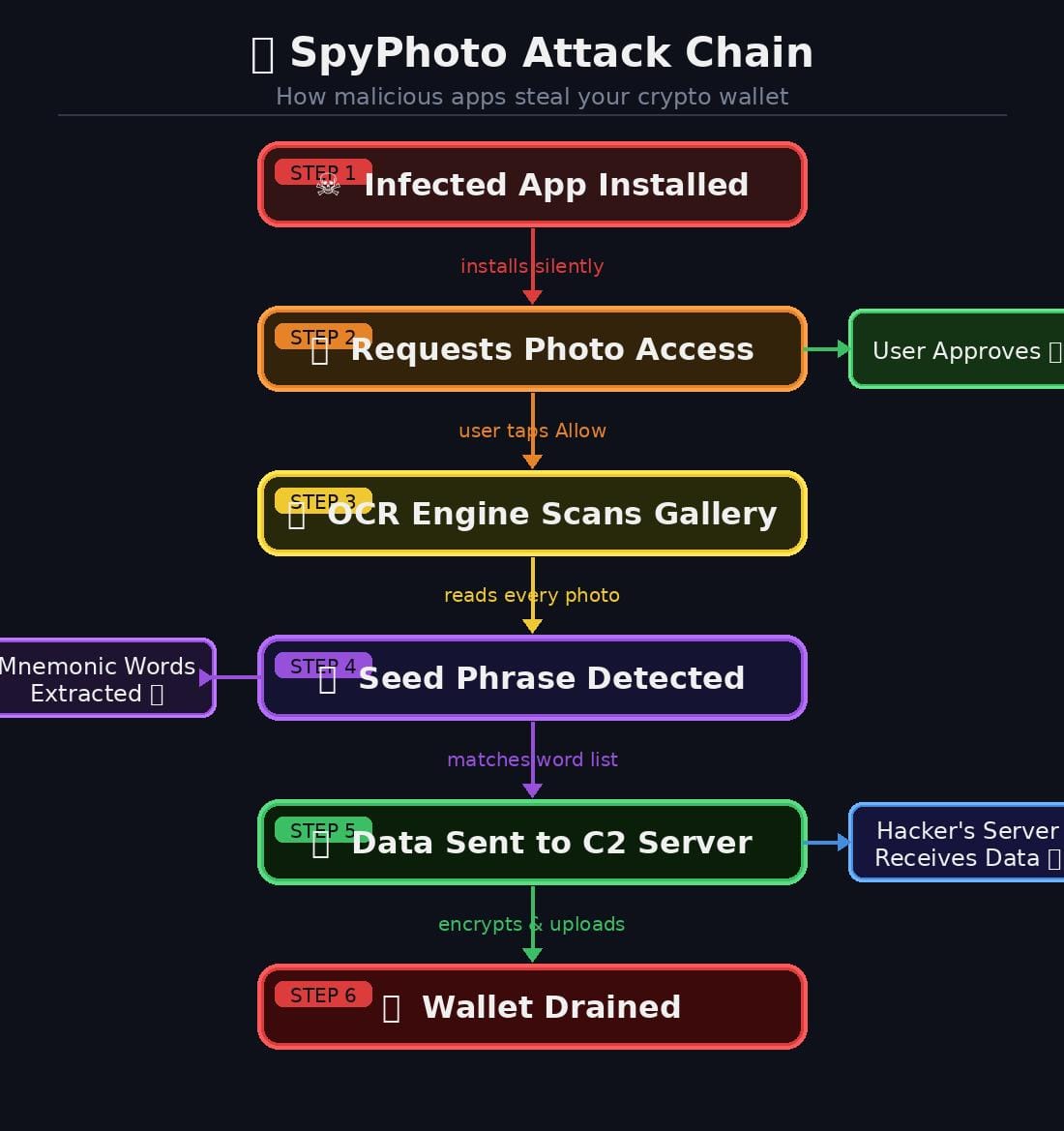 Beyond Search Engine and App Store Scams: 3 Practical Ways to Shield Your Crypto From SparkKitty and Fake Apps
