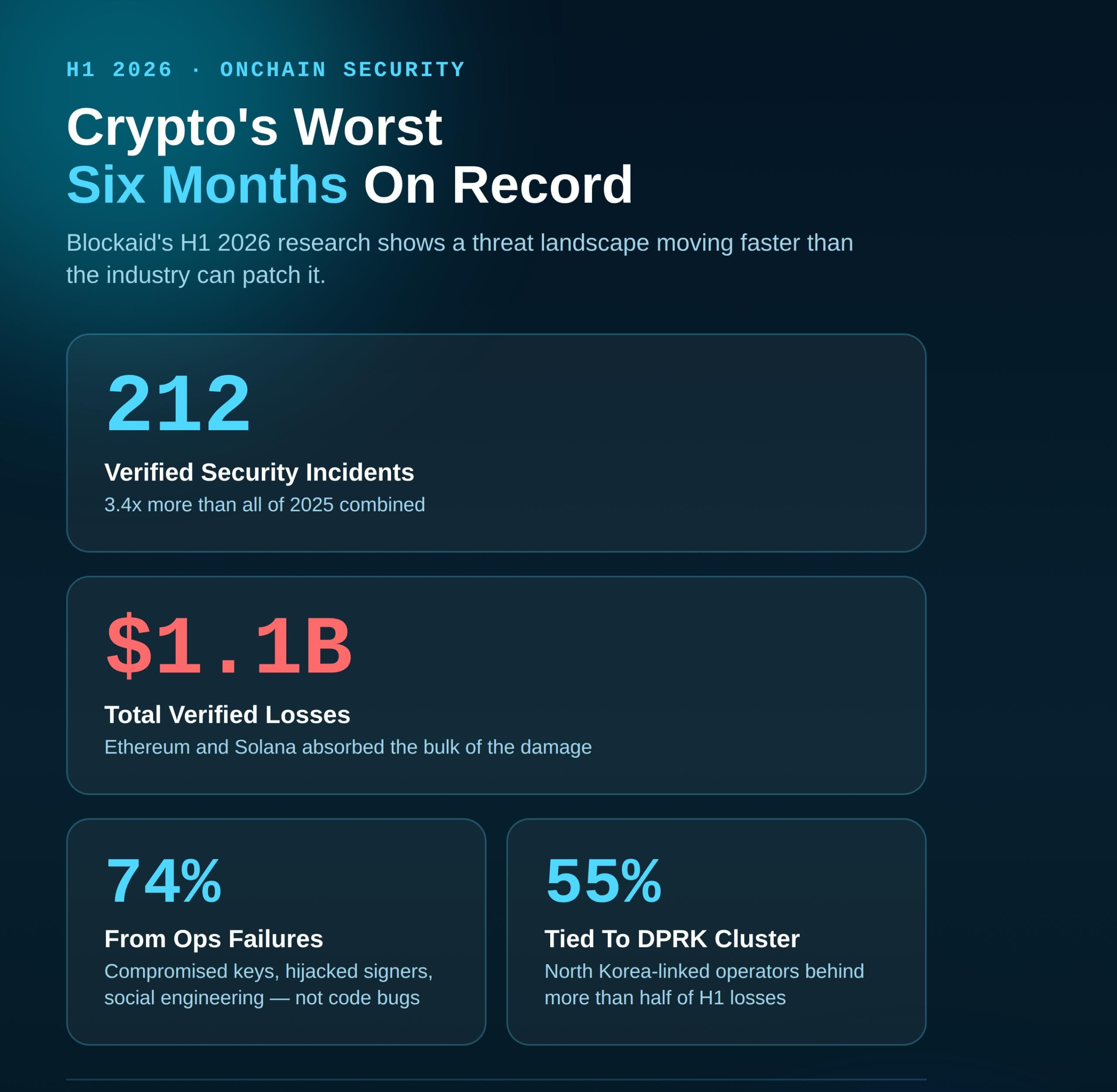 Blockaid Flags $8.2M Exploit On Pro Token - H1 Report Indicates Nobody's Safe From Attacks