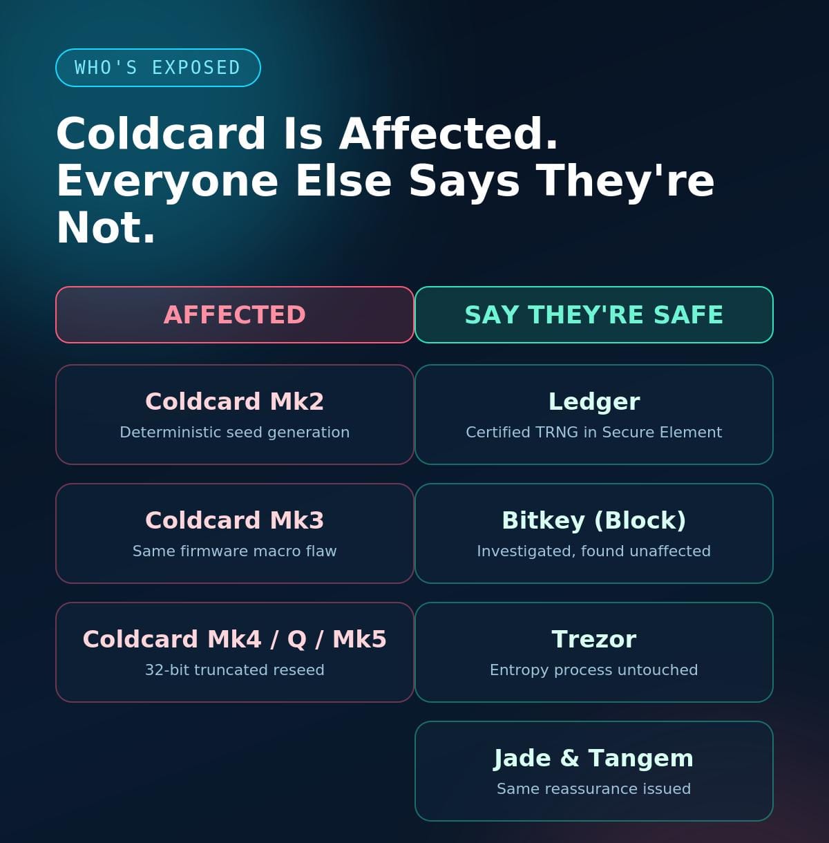 Bitkey, Ledger, Trezor, And Jade Reports Safe From $38 Million Coldcard Disaster