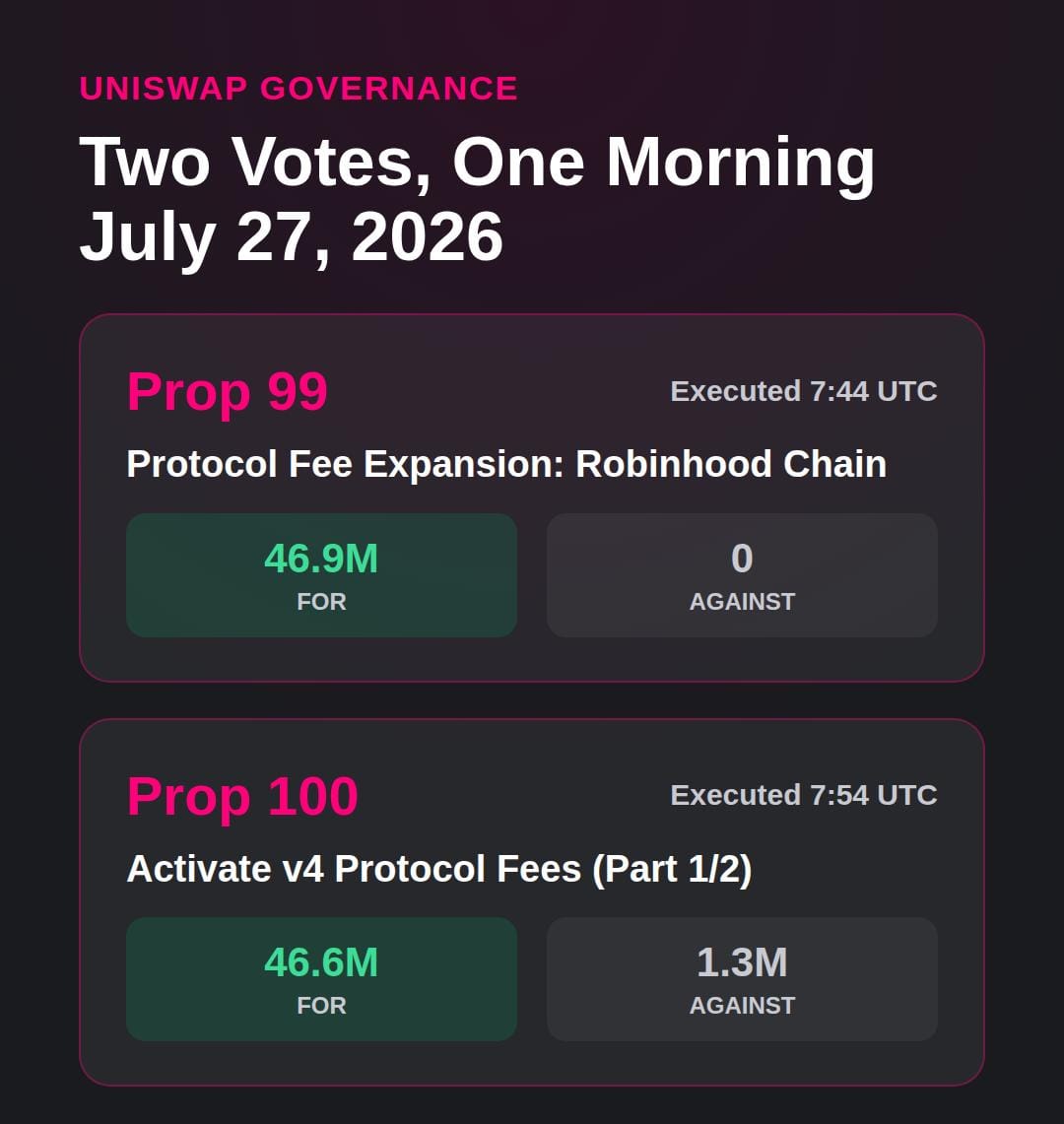 Uniswap (UNI) Is July's Standout Top 30 Crypto Performer, Here's What The Record Actually Shows