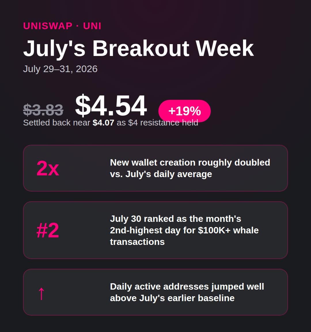 Uniswap (UNI) Is July's Standout Top 30 Crypto Performer, Here's What The Record Actually Shows
