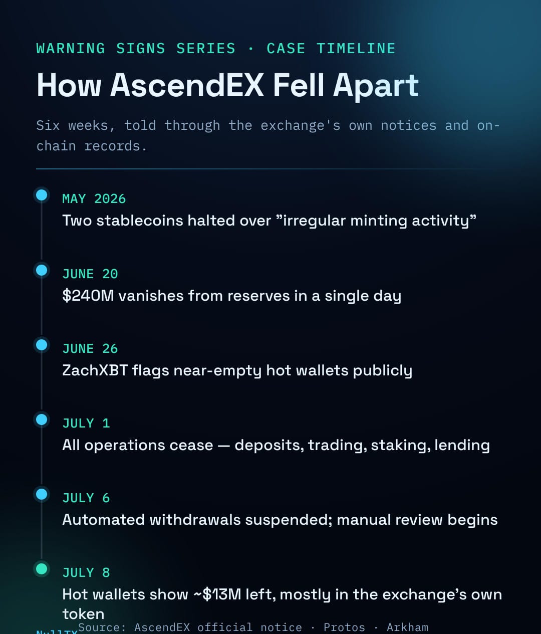 5 Signs Users Missed in the AscendEX Collapse (Crypto Exchange Red Flags To Watch)