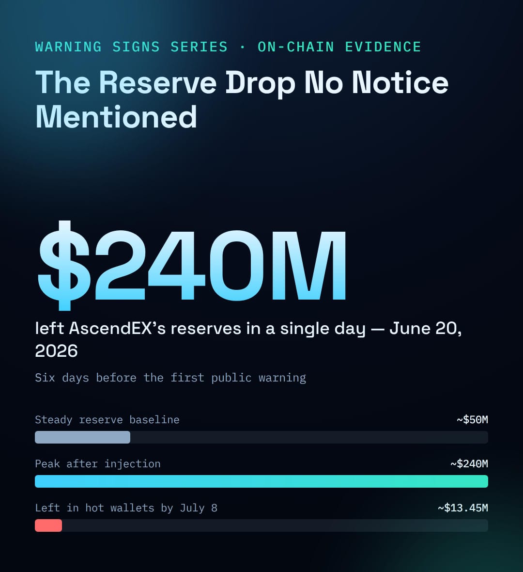 5 Signs Users Missed in the AscendEX Collapse (Crypto Exchange Red Flags To Watch)