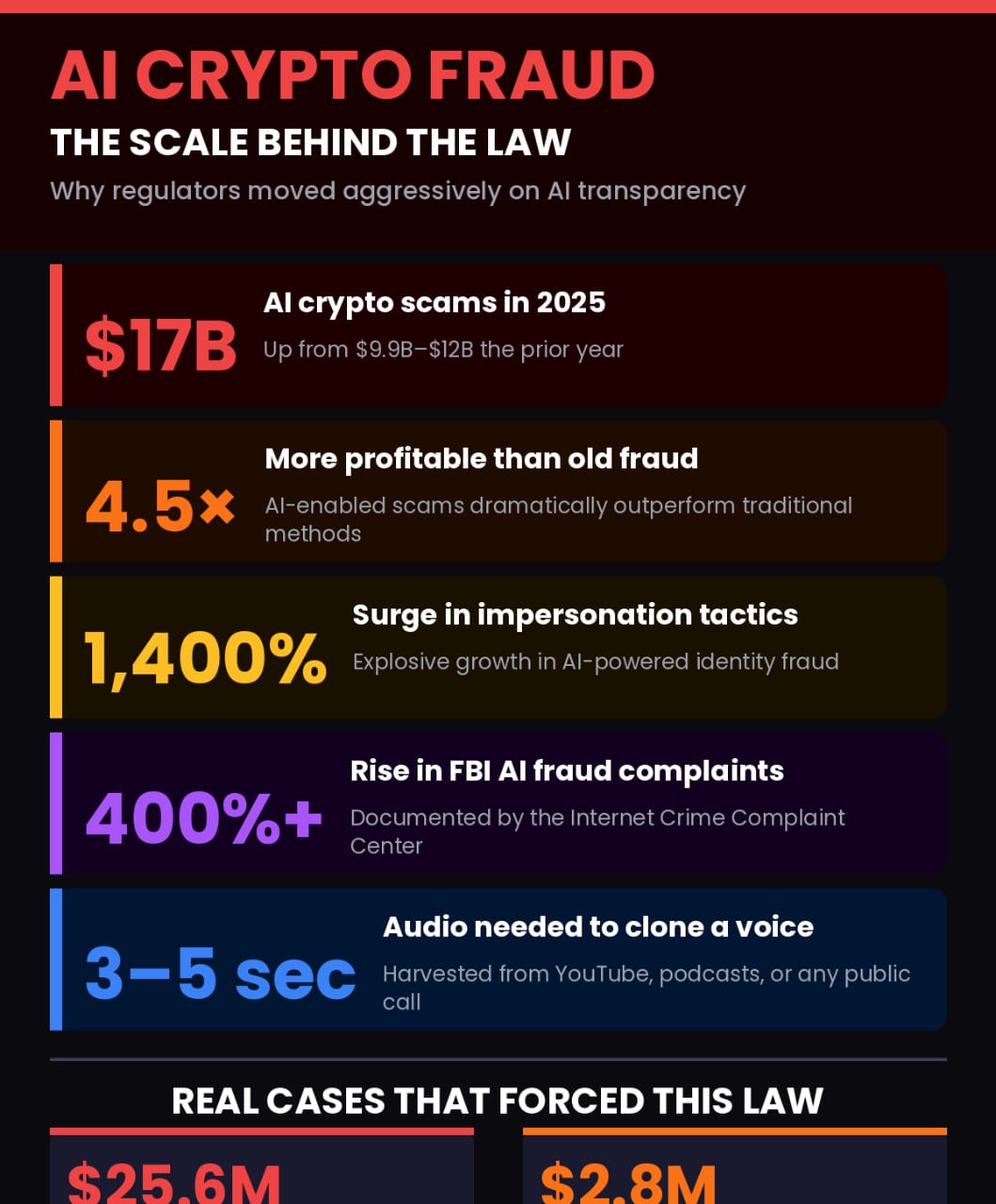 A $25.6M Deepfake Fraud Triggered the EU’s Boldest AI Law Yet