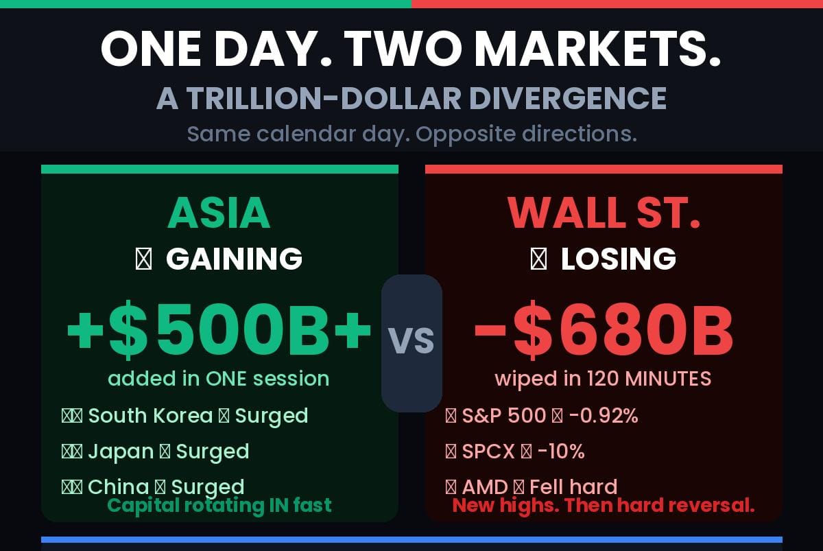 Asia Adds $500 Billion in a Single Session as Wall Street's AI Takes a $680 Billion Gut Punch