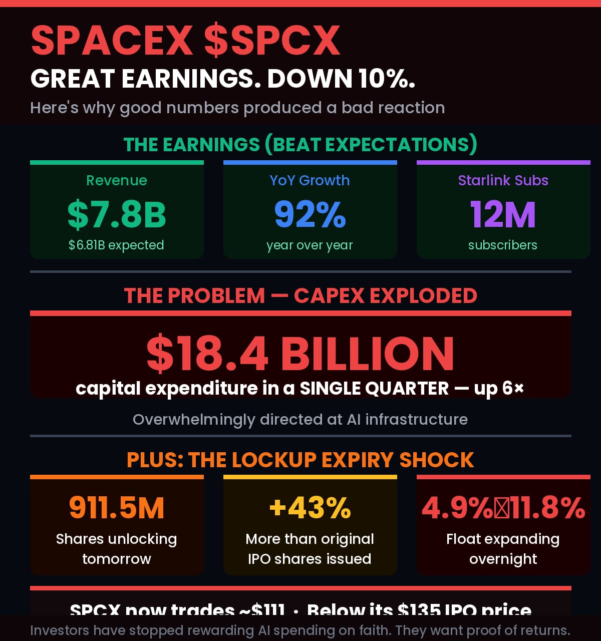 Asia Adds $500 Billion in a Single Session as Wall Street's AI Takes a $680 Billion Gut Punch