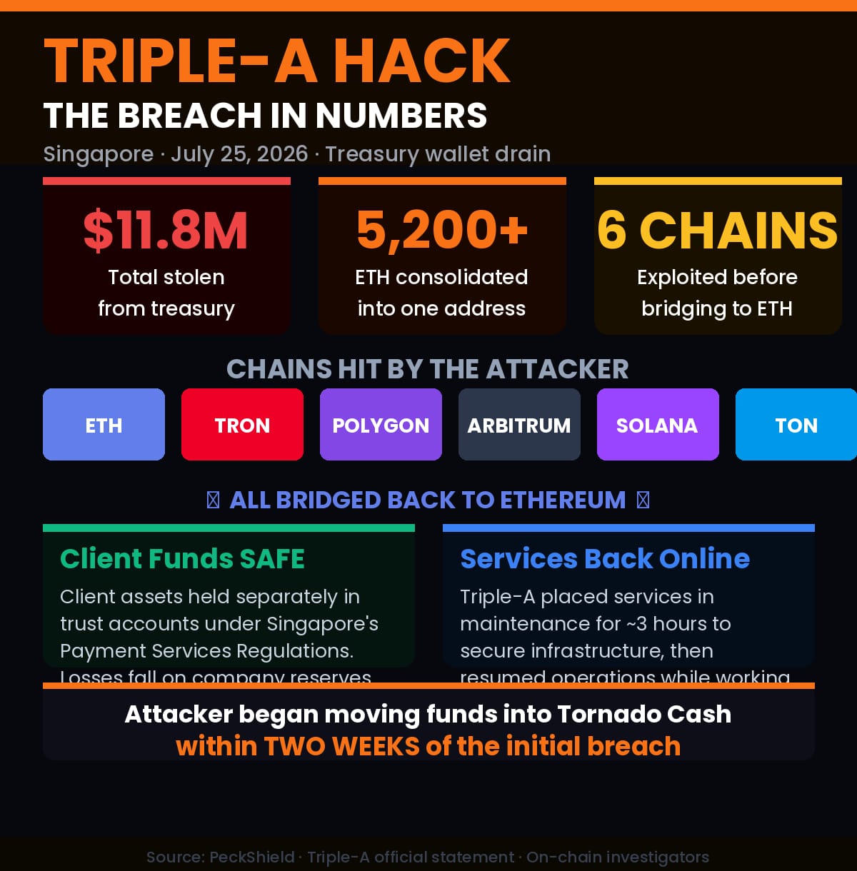 Why Hackers Keep Choosing Tornado Cash To Launder Millions In Stolen Crypto