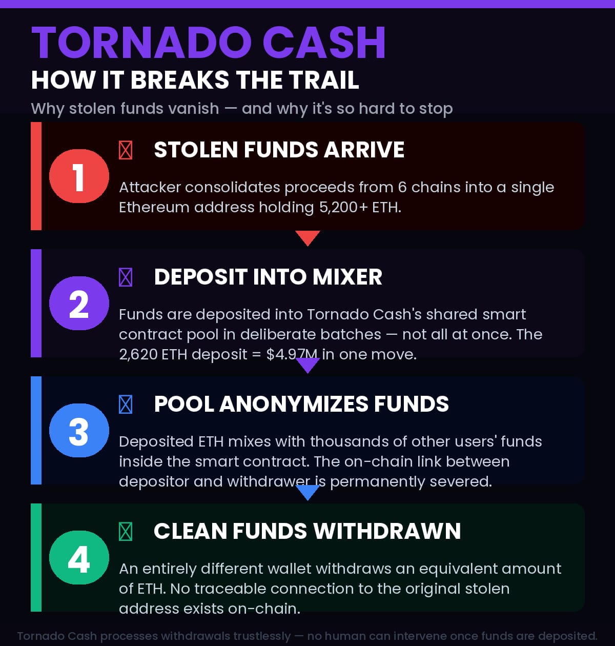 Why Hackers Keep Choosing Tornado Cash To Launder Millions In Stolen Crypto