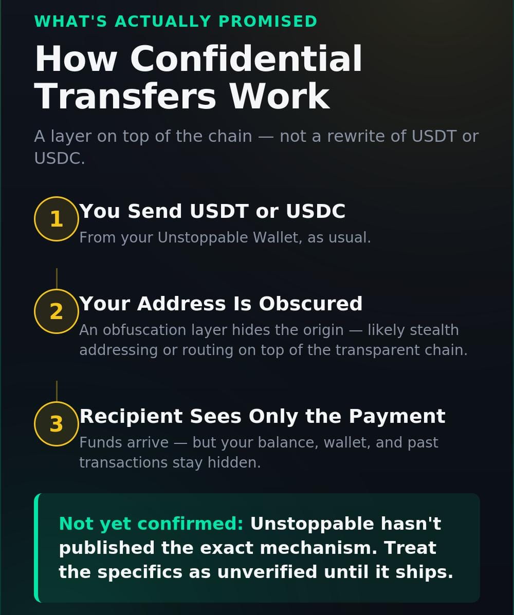 Unstoppable Wallet Is Bringing Anonymous USDT And USDC Payments, Here's What That Actually Means