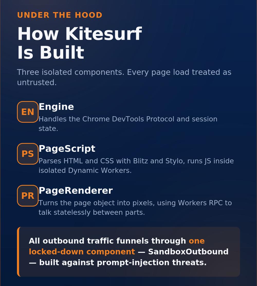Cloudflare Kitesurf Review: Features, Setup Guide, And How It Compares To Chromium