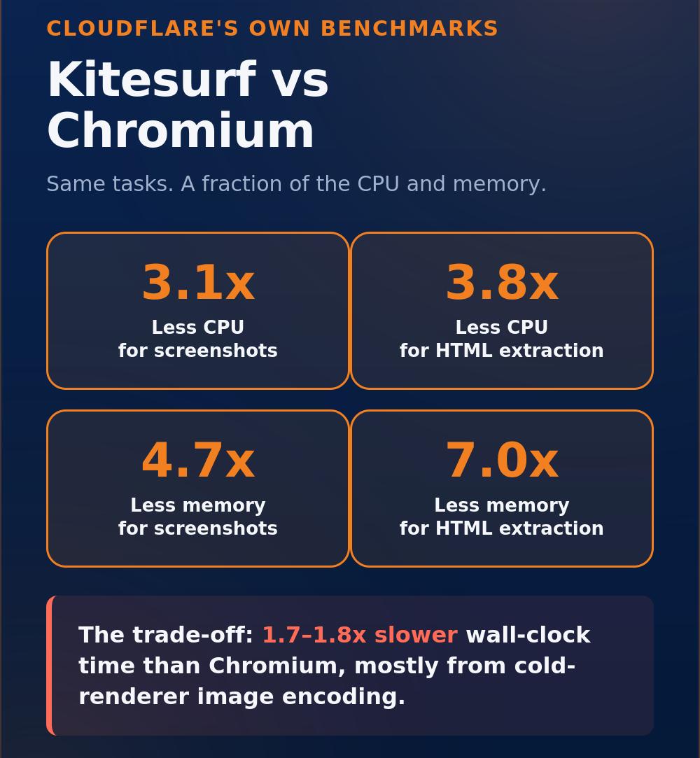 Cloudflare Kitesurf Review: Features, Setup Guide, And How It Compares To Chromium