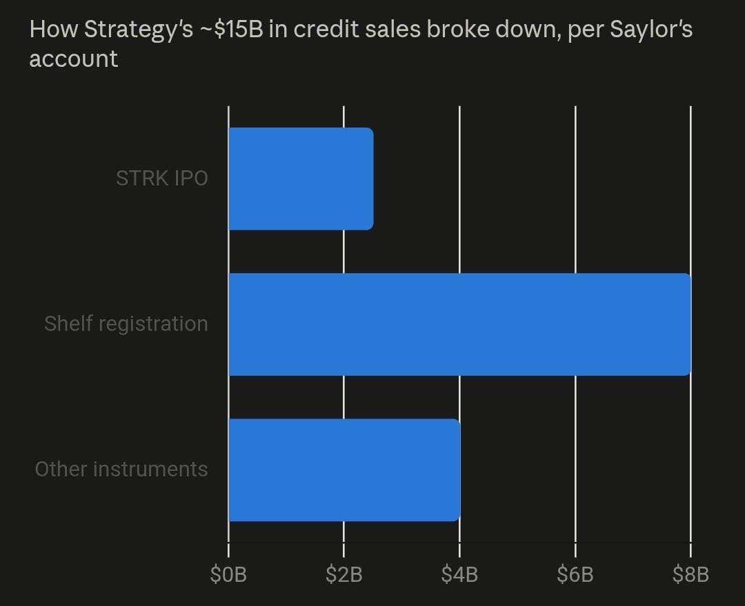 Beyond Wall Street’s Playbook: How ChatGPT Unlocked a $15B Bitcoin Capital Engine