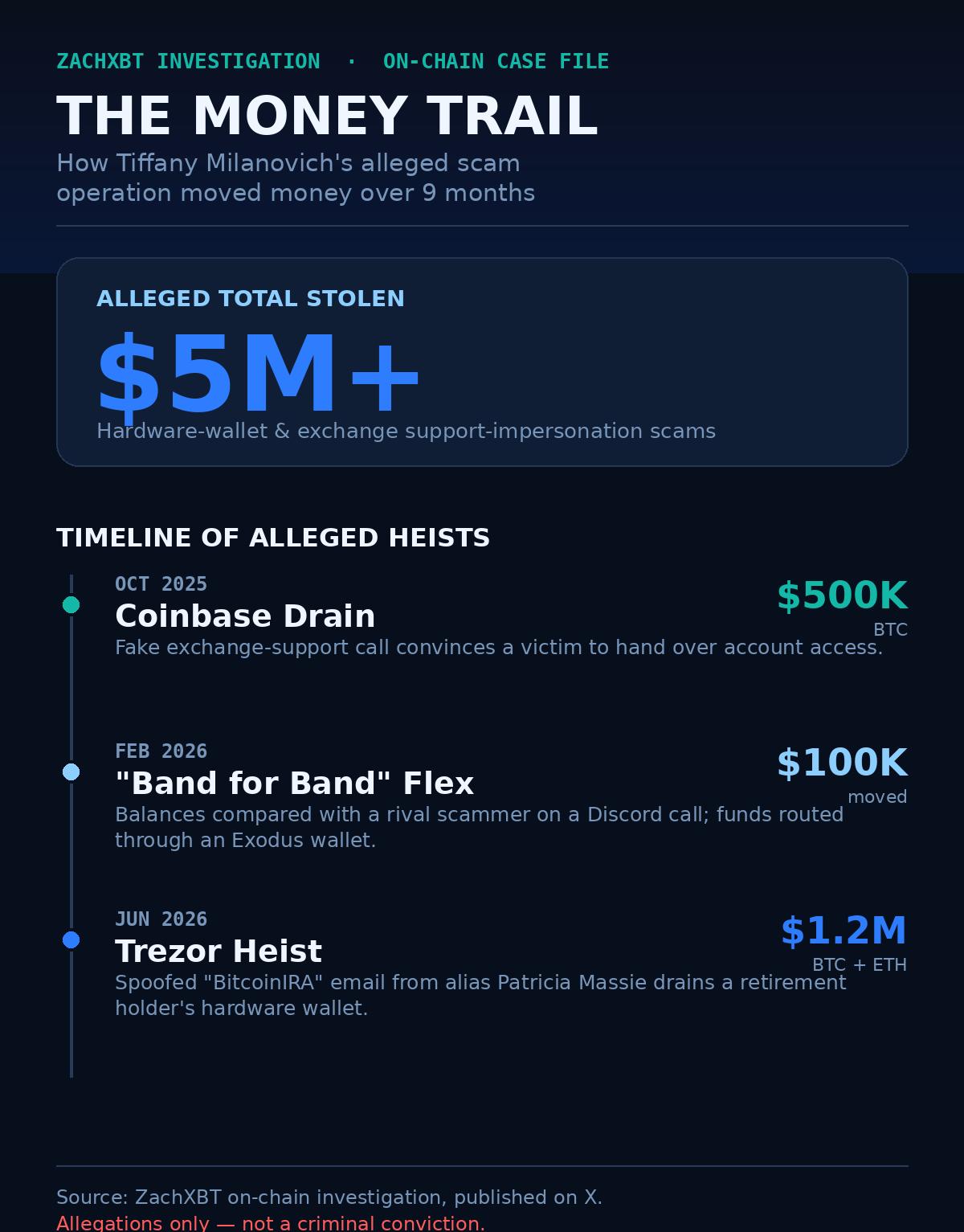 How Taunt Tapes, Flex Wars, and Doctored Wallets Exposed a $5M Crypto "Caller"
