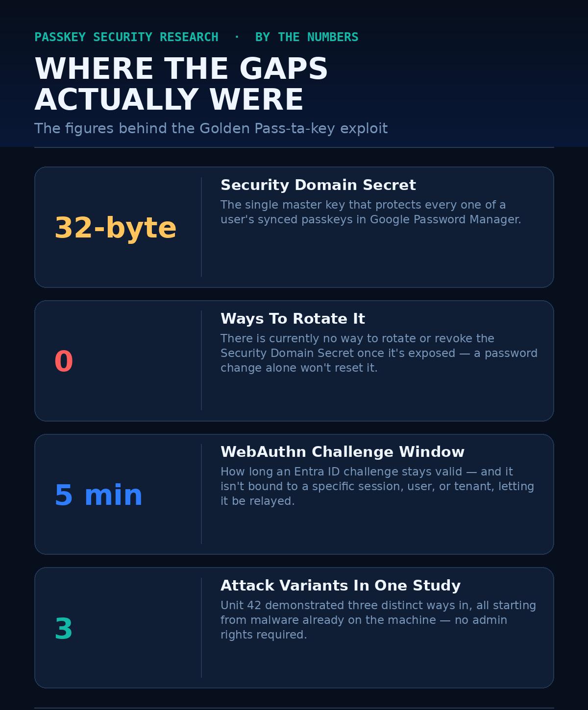 Replays, Master Keys, and Silent Prompts: Unpacking the Hidden Infrastructural Flaws Behind FIDO2