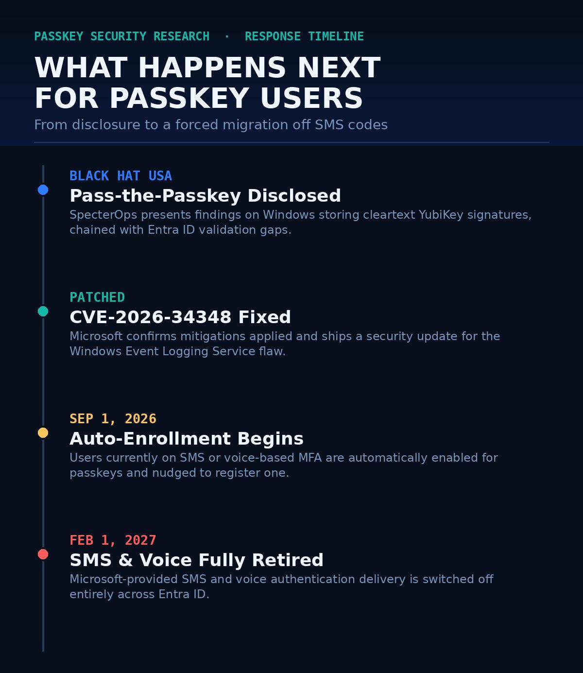 Replays, Master Keys, and Silent Prompts: Unpacking the Hidden Infrastructural Flaws Behind FIDO2