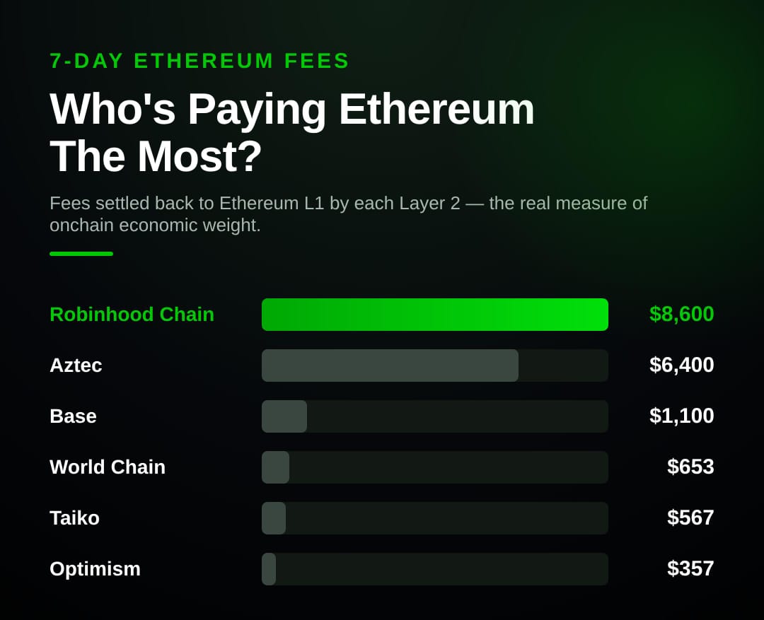 The Retail Onramp Effect: How Robinhood Overtook Established Layer 2s in Just Six Weeks