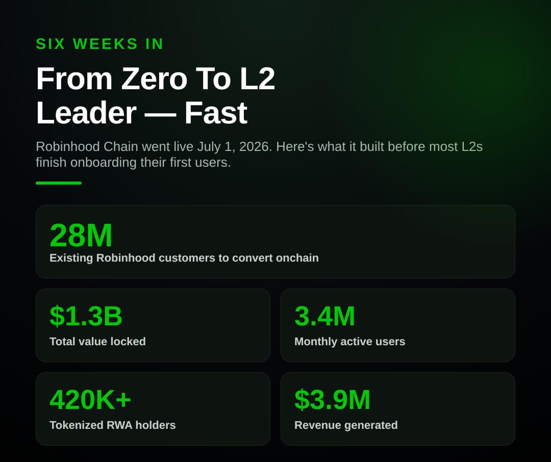 The Retail Onramp Effect: How Robinhood Overtook Established Layer 2s in Just Six Weeks