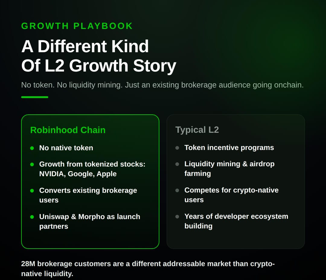 The Retail Onramp Effect: How Robinhood Overtook Established Layer 2s in Just Six Weeks