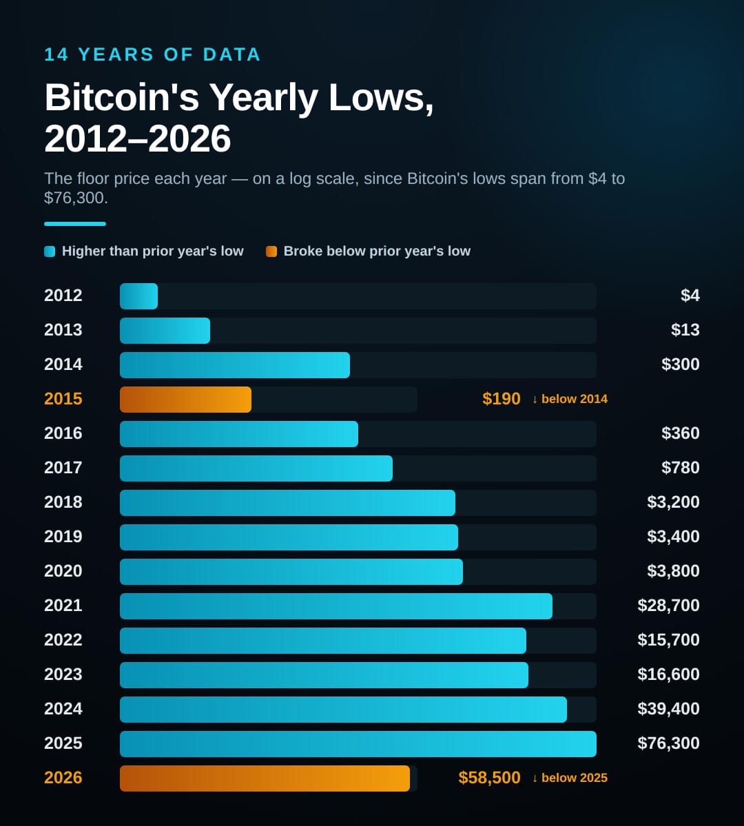 What 14 Years Of Bitcoin's Yearly Lows Actually Reveal