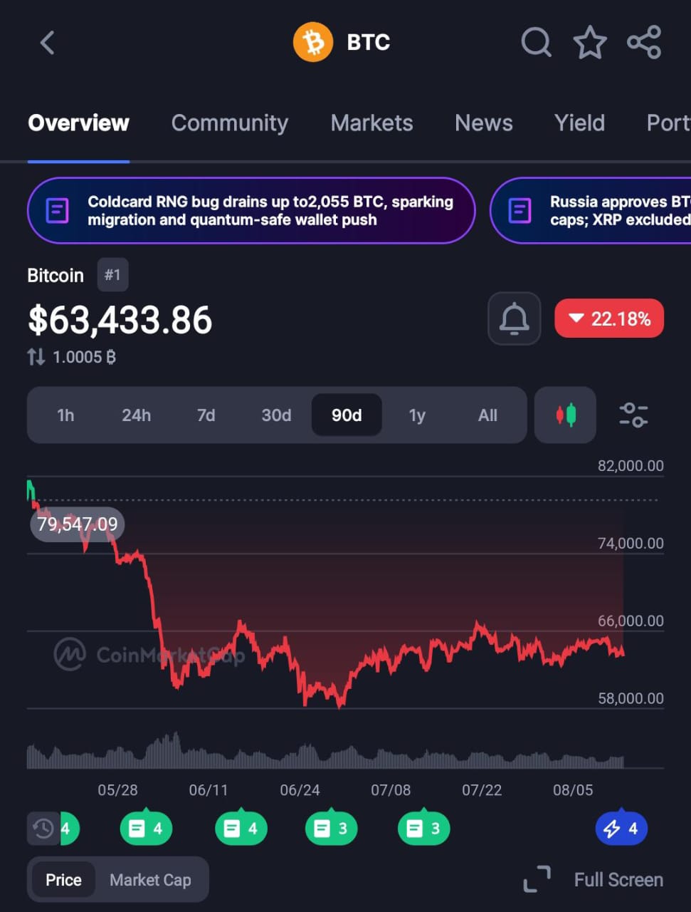 What 14 Years Of Bitcoin's Yearly Lows Actually Reveal