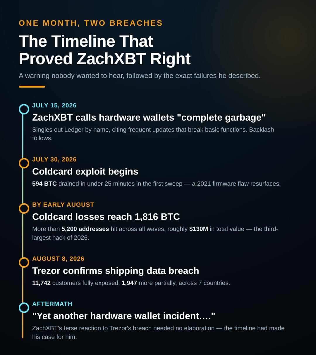 Inside A Brutal Month For Hardware Wallets : Was ZachXBT Right All Along?