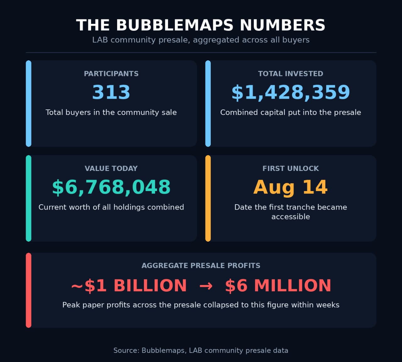 ZachXBT Exposed LAB Token's Insider Playbook, Buyers Are Now Living It
