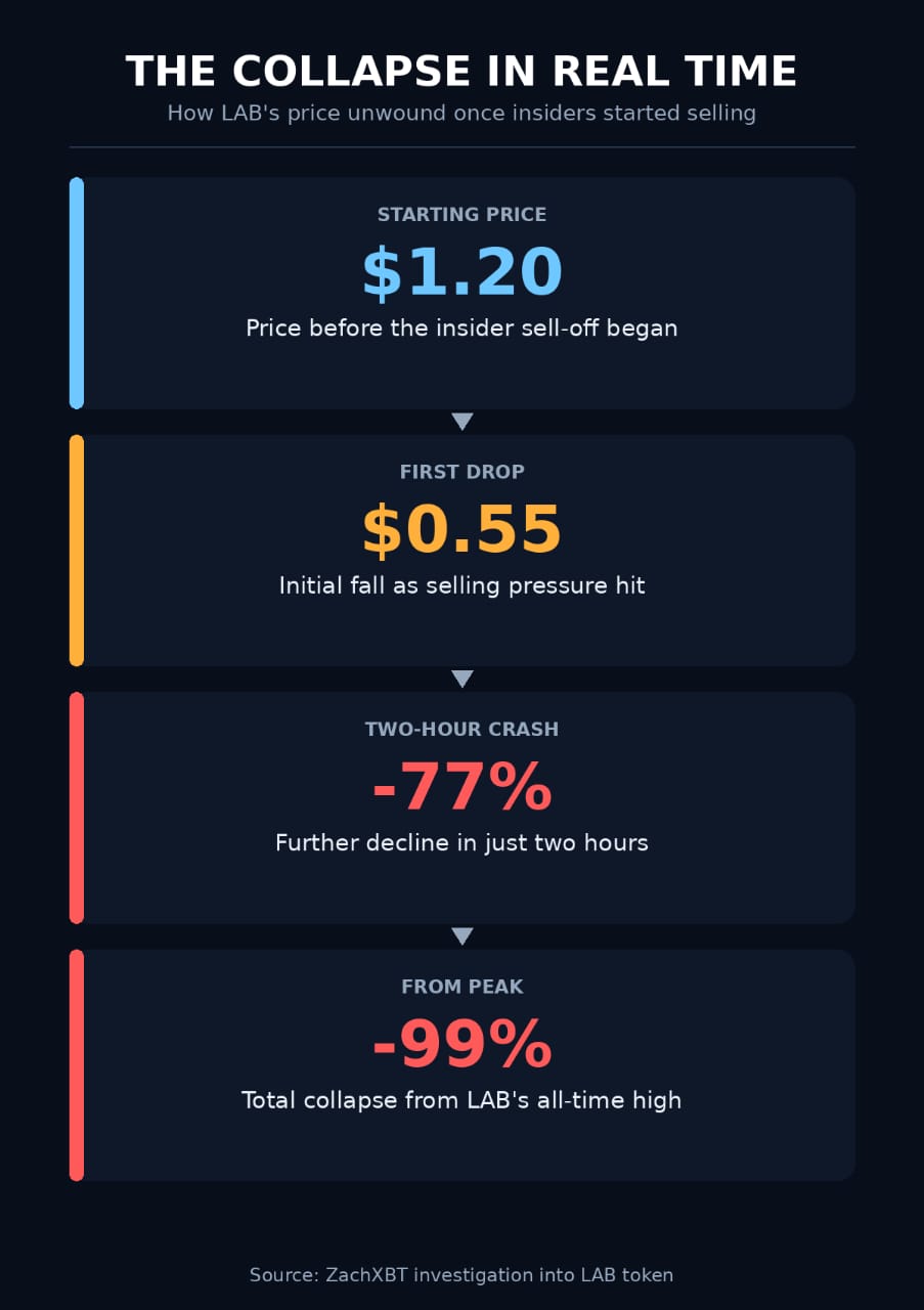 ZachXBT Exposed LAB Token's Insider Playbook, Buyers Are Now Living It