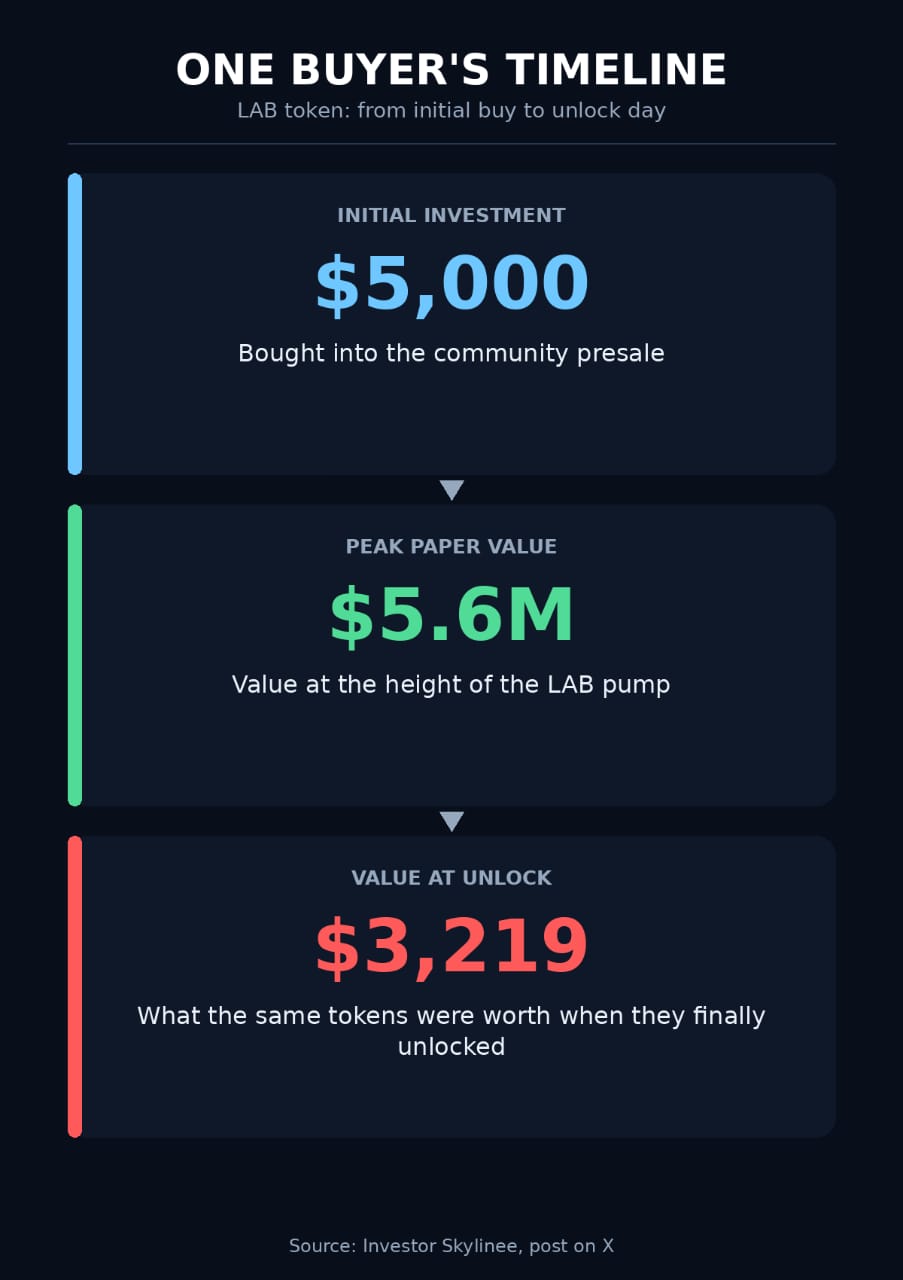 ZachXBT Exposed LAB Token's Insider Playbook, Buyers Are Now Living It