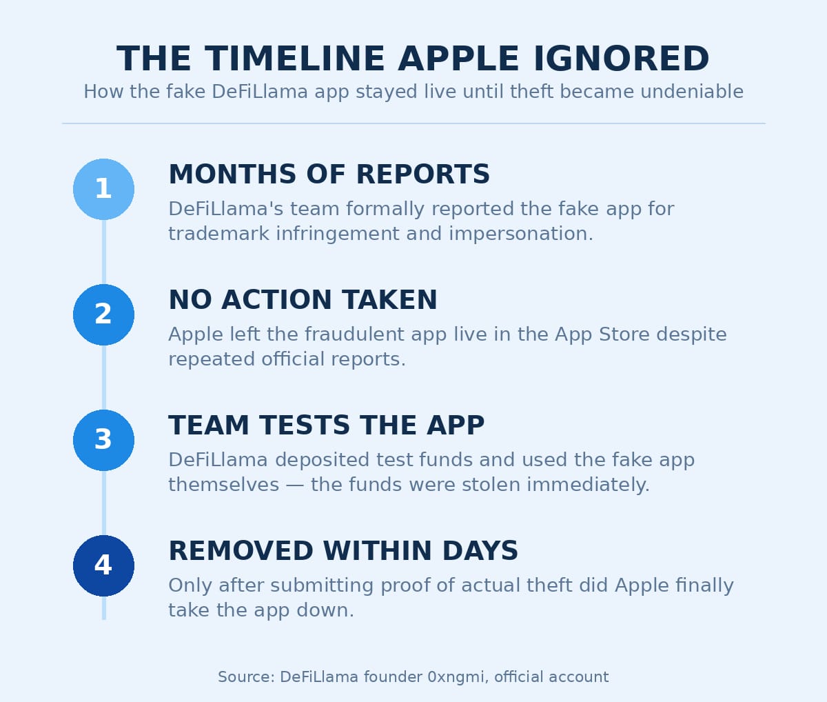 How Scammers Gatecrash Apple’s App Review While Real Crypto Teams Wait in Line