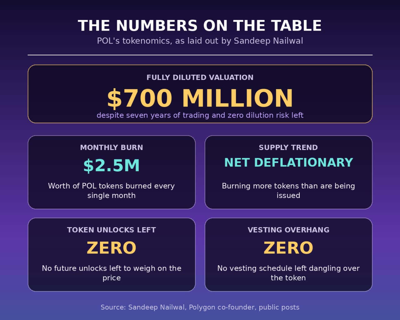 No Unlocks, No Vesting, Millions Burned Monthly, So Why Is POL Still Stuck At $0.7B?