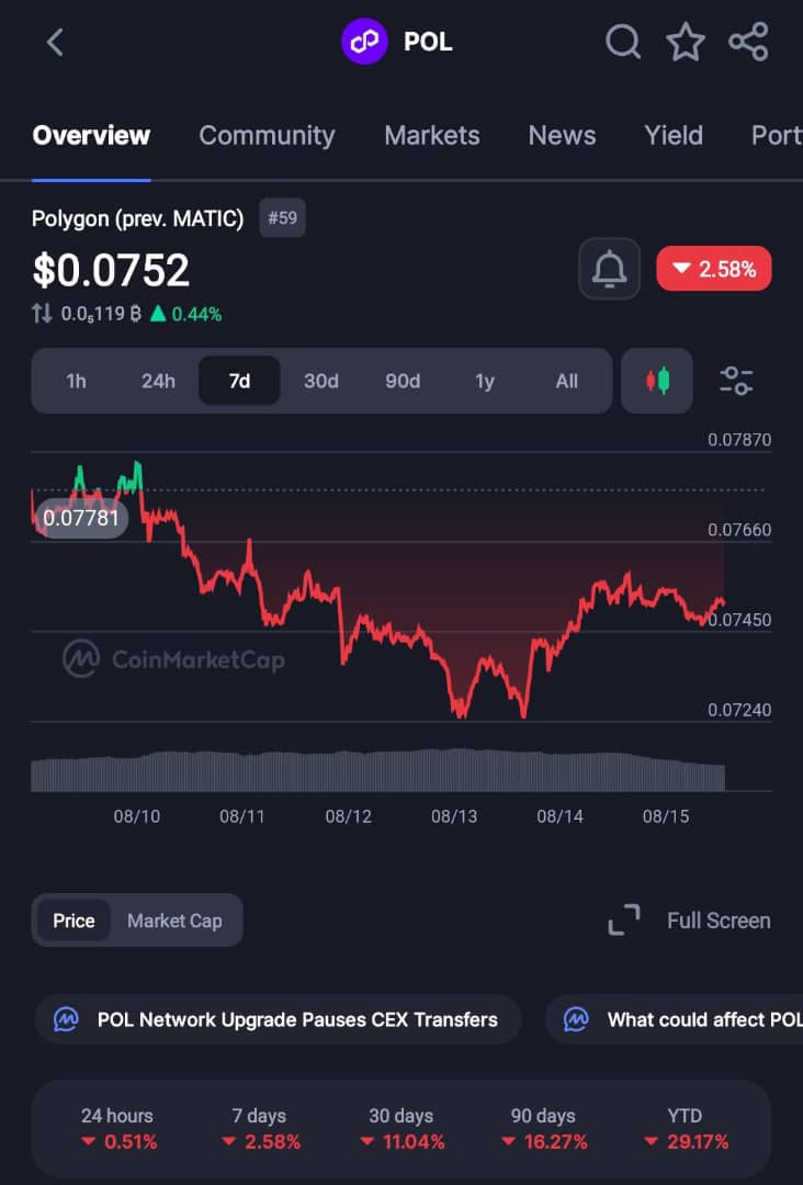 No Unlocks, No Vesting, Millions Burned Monthly, So Why Is POL Still Stuck At $0.7B?
