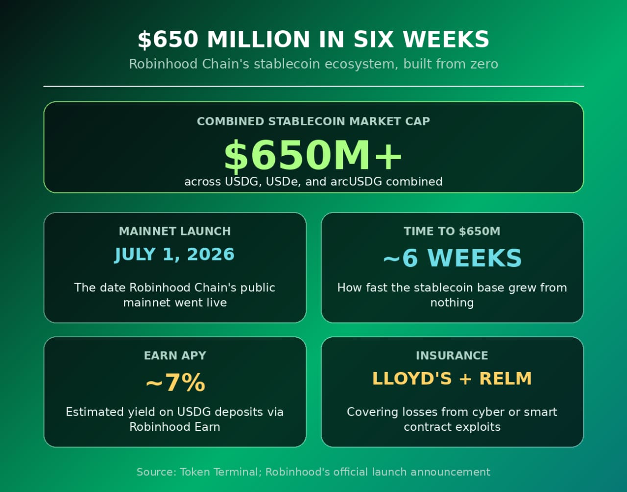 Robinhood Chain's Stablecoins Just Crossed $650M. Here's What's Actually Driving It