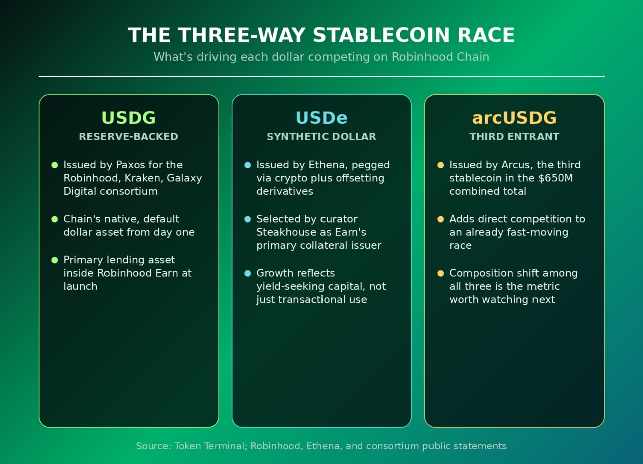 Robinhood Chain's Stablecoins Just Crossed $650M. Here's What's Actually Driving It