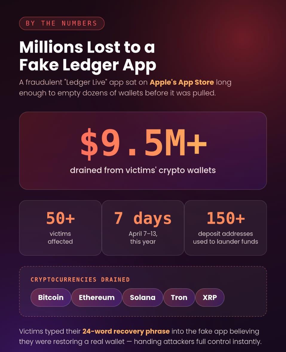 A Google-Approved Phishing Scam Is Targetting Ledger Wallet Users, Here’s How To Stay Safe