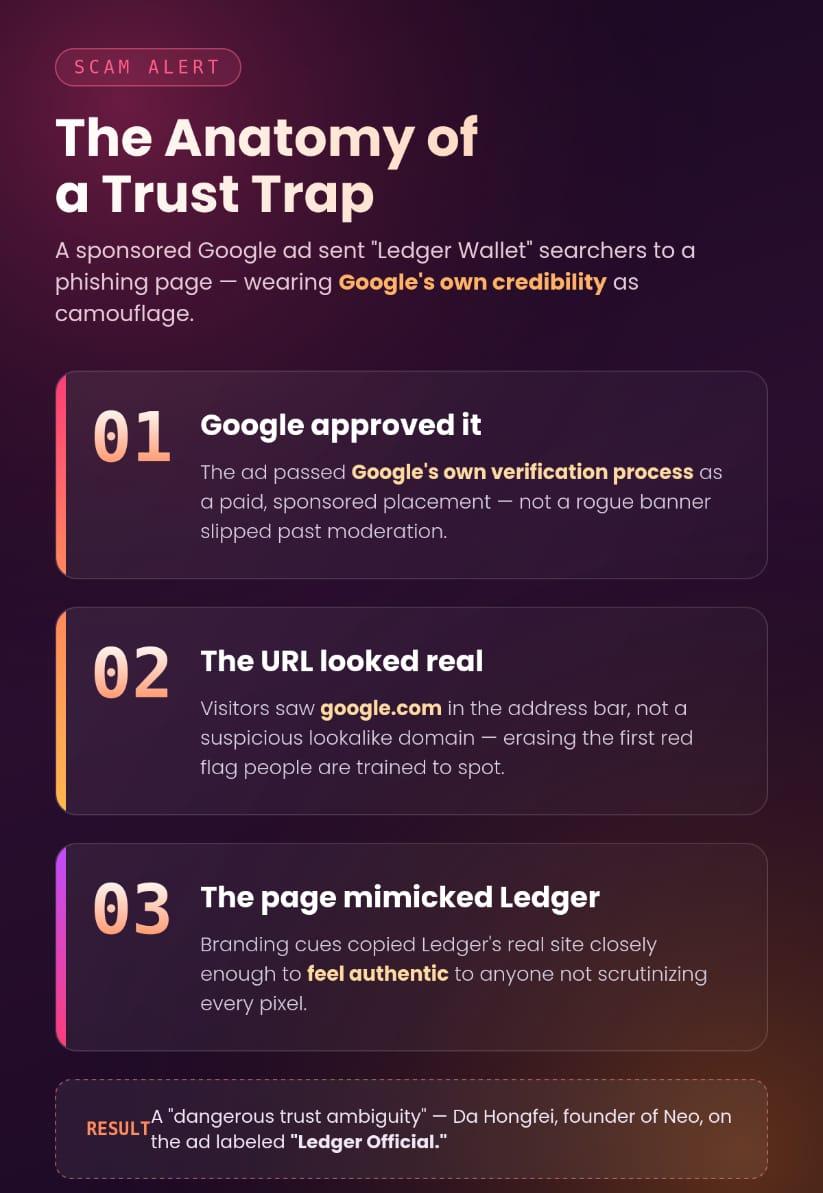 A Google-Approved Phishing Scam Is Targetting Ledger Wallet Users, Here’s How To Stay Safe