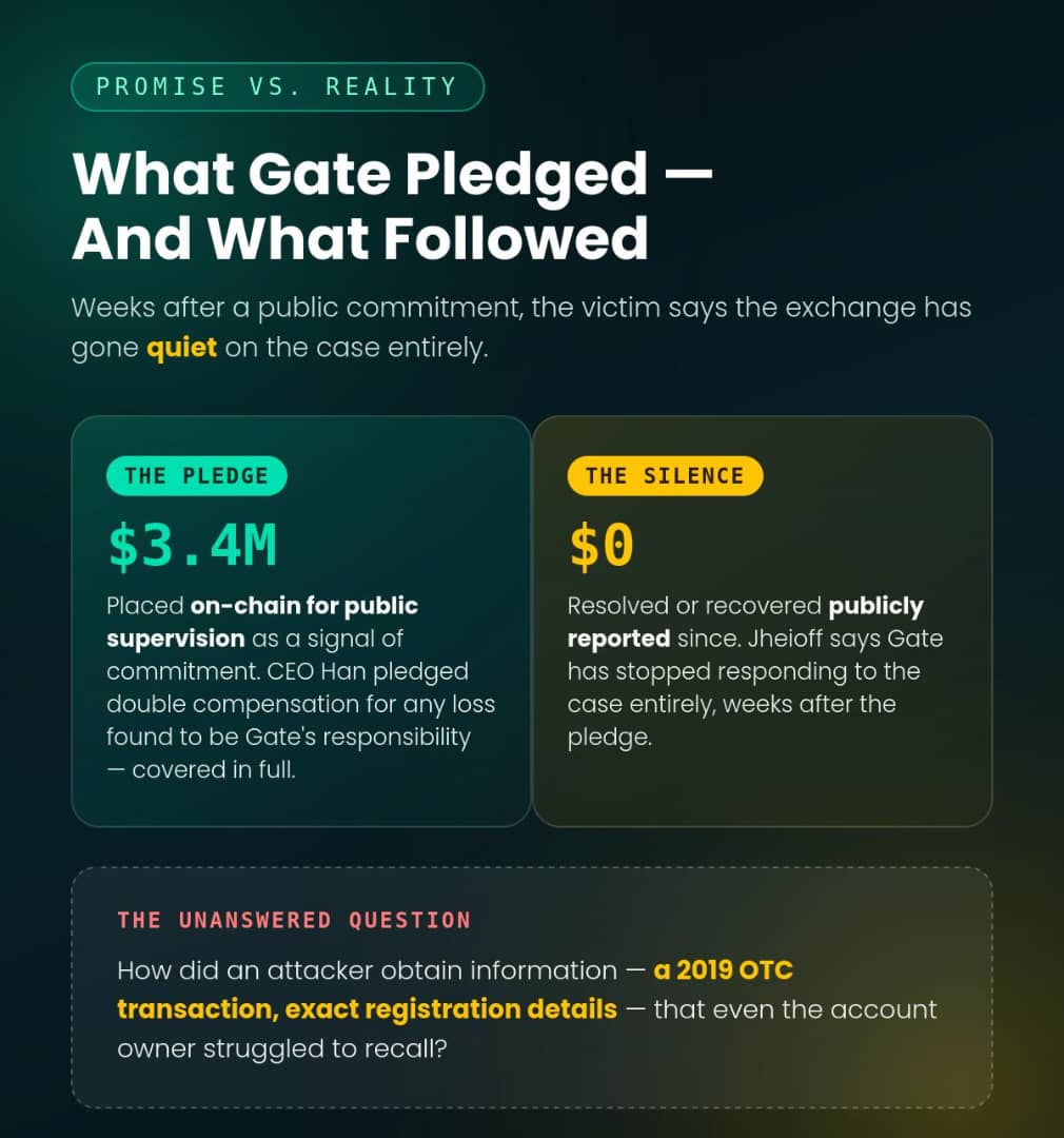 Jheioff Offers Six-Figure Bounty For Leads As Gate.io's Promised Investigation Stalls