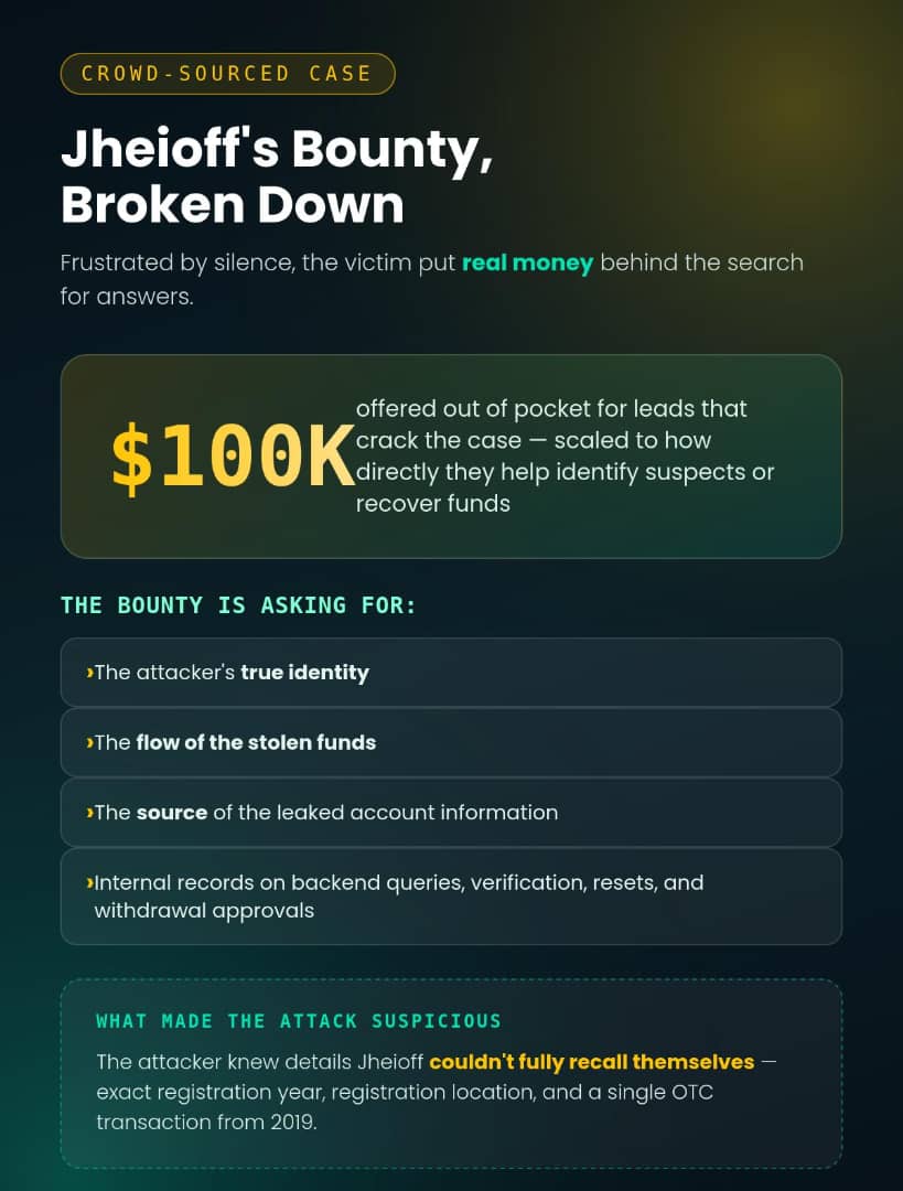 Jheioff Offers Six-Figure Bounty For Leads As Gate.io's Promised Investigation Stalls
