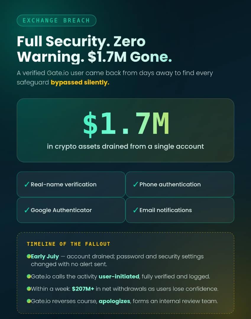Jheioff Offers Six-Figure Bounty For Leads As Gate.io's Promised Investigation Stalls