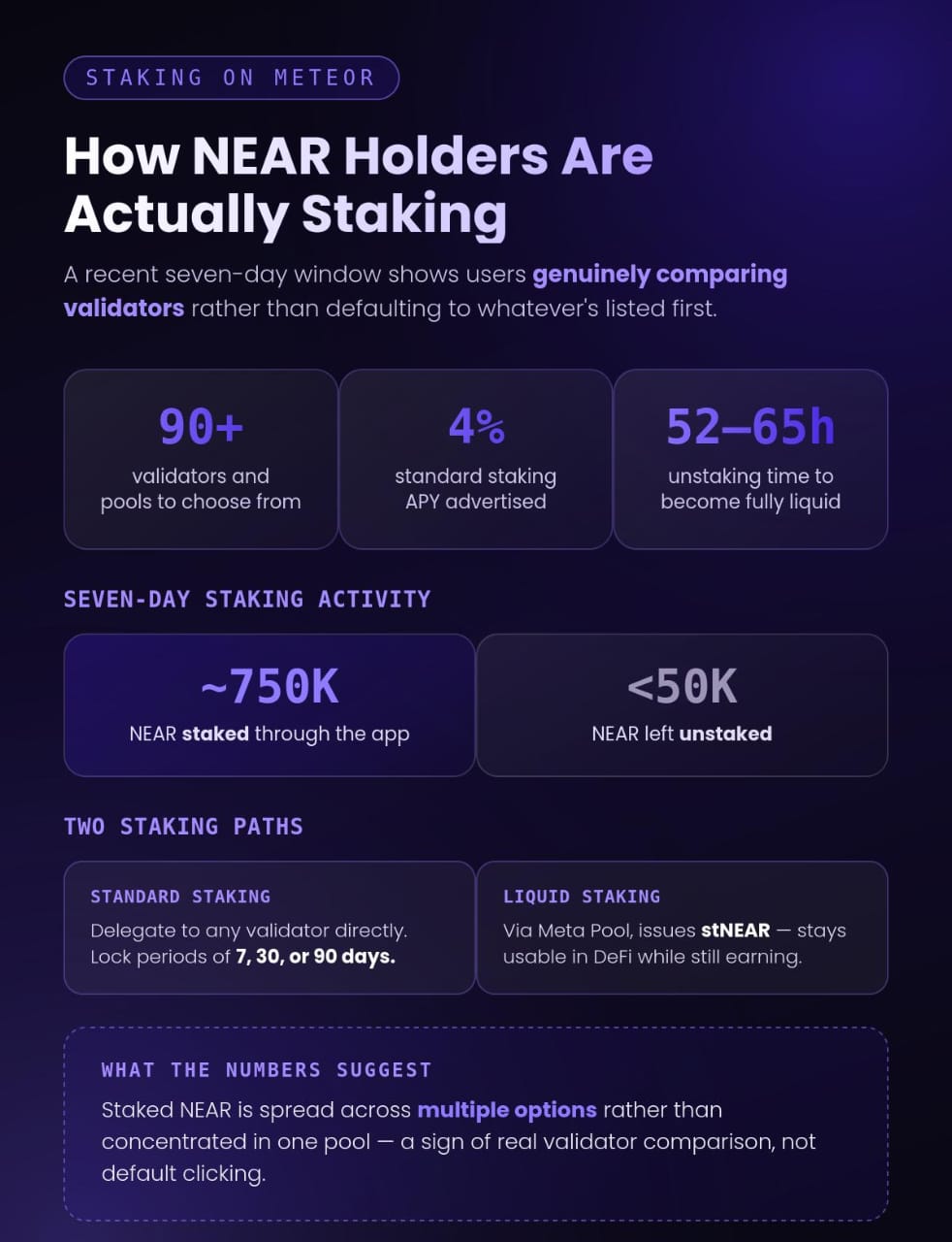 Meteor Wallet Review: NEAR Supported Non-Custodial Wallet, Records 750,000 NEAR Staked