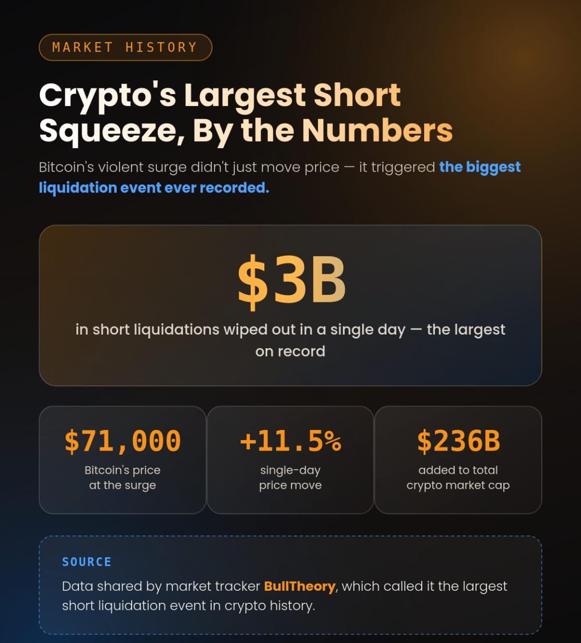 Crypto Trader Accused Of Fake $6M Loss On Bybit Demo Account During Record Short Liquidation