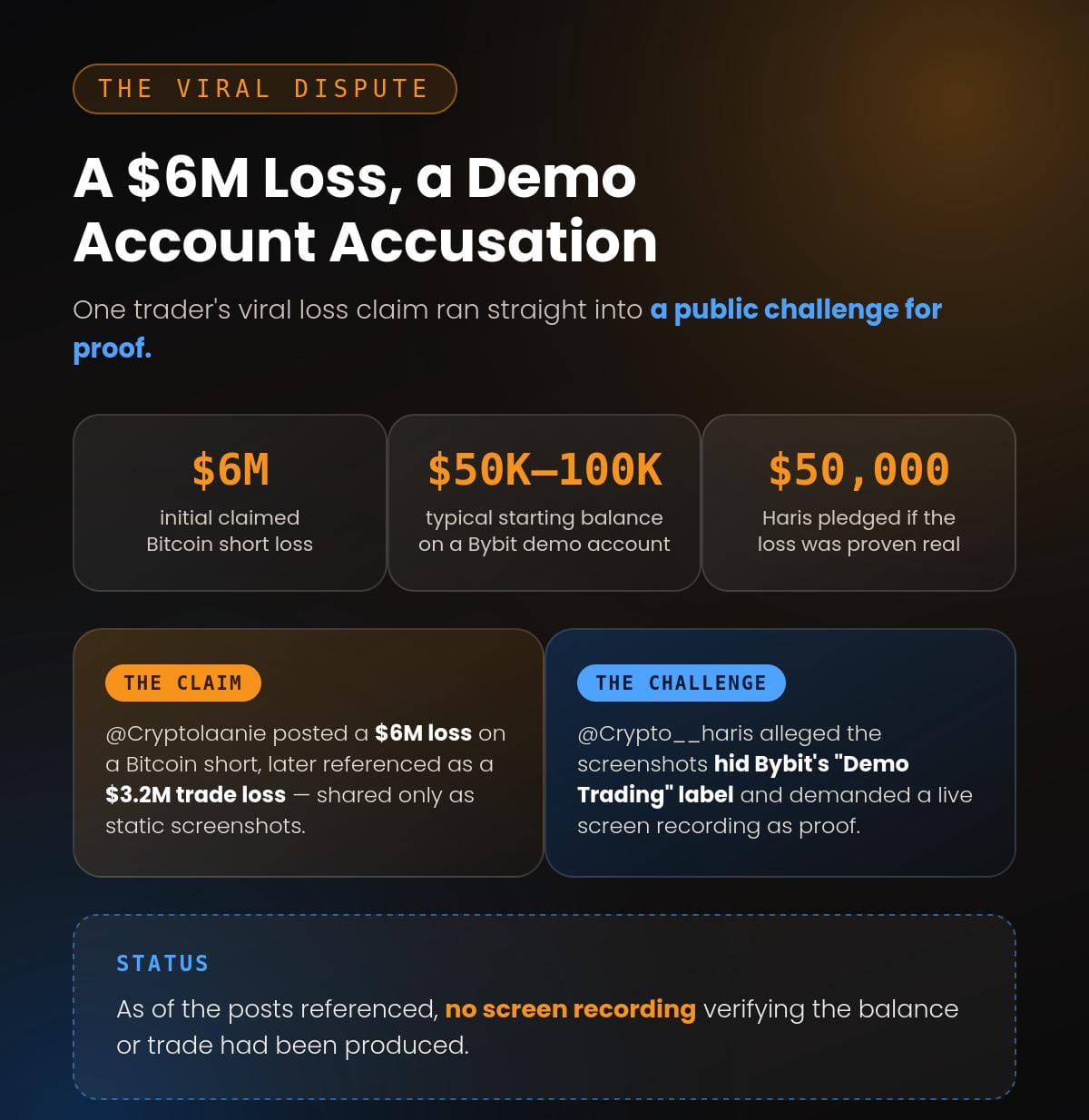 Crypto Trader Accused Of Fake $6M Loss On Bybit Demo Account During Record Short Liquidation