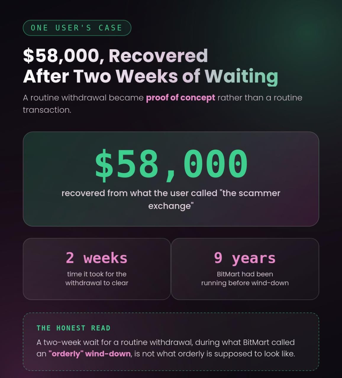 User Just Got $58,000 Back From BitMart While Thousands Are Still Waiting