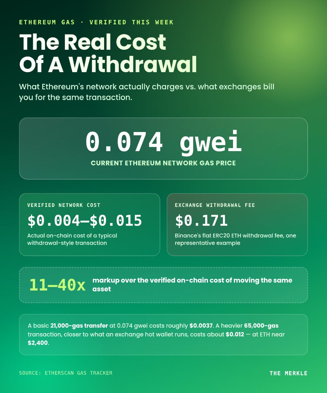 Why Crypto Exchanges Charge Massive Withdrawal Fees When On-Chain Gas Is Cheap