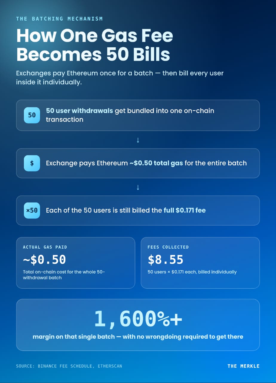 Why Crypto Exchanges Charge Massive Withdrawal Fees When On-Chain Gas Is Cheap