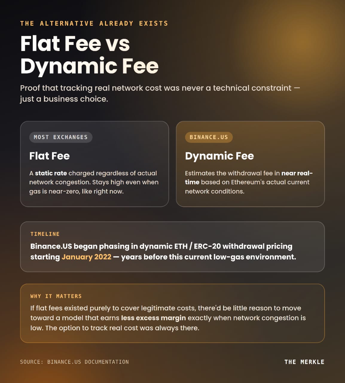 Why Crypto Exchanges Charge Massive Withdrawal Fees When On-Chain Gas Is Cheap